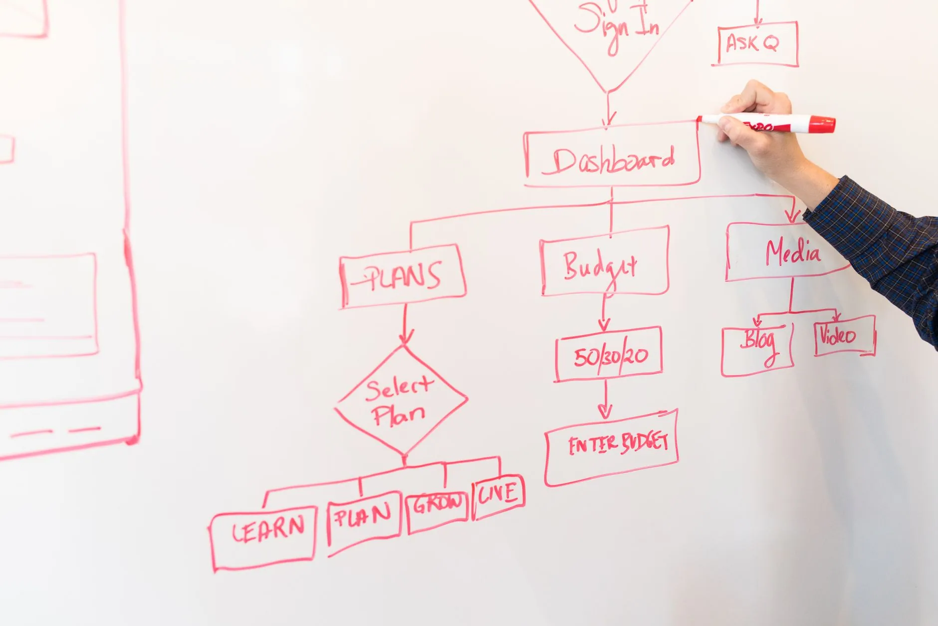 Une personne dessinant un organigramme sur un tableau blanc